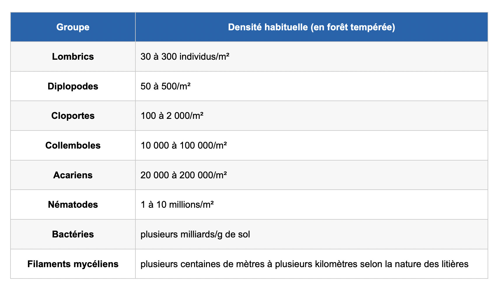 Densité des organismes décomposeurs par m2 de sol forestier (en milieu tempéré)